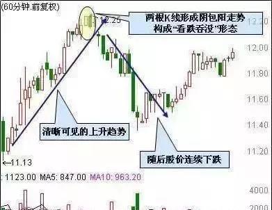 60分钟K线断头铡刀顶部光头长阴线黄昏十字星九阴白股爪_60分钟K线曙光初现早晨之星塔型底_60分钟k线图的尽头线