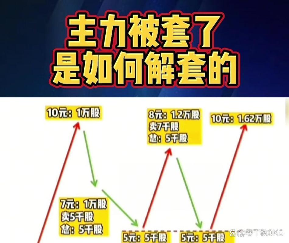 震荡做T降本策略_股票如何解套_A股零补仓解套法