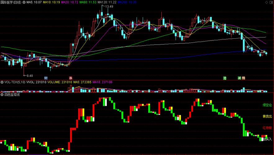 散户如何利用MACD红绿柱稳定盈利_A股散户MACD红绿柱交易体系_通达信宝塔线绿翻红选股公式