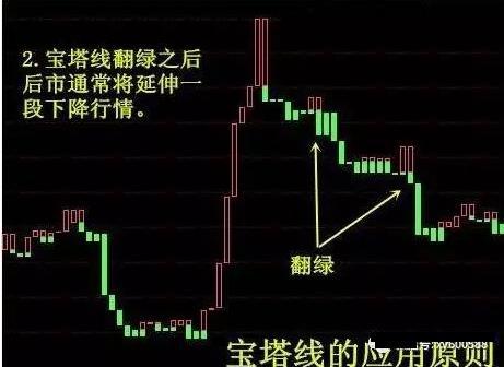 通达信宝塔线绿翻红选股公式_宝塔线与K线配合使用技巧_宝塔线指标应用法则