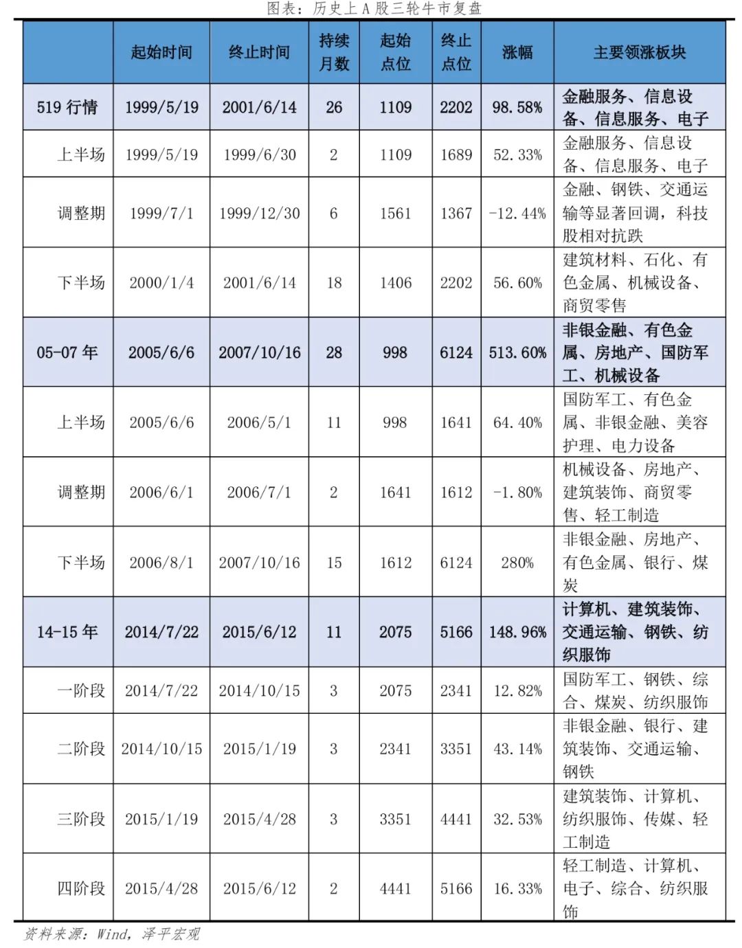 A股牛市三个阶段_A股牛市启动条件_降低存款准备金率对股市的影响