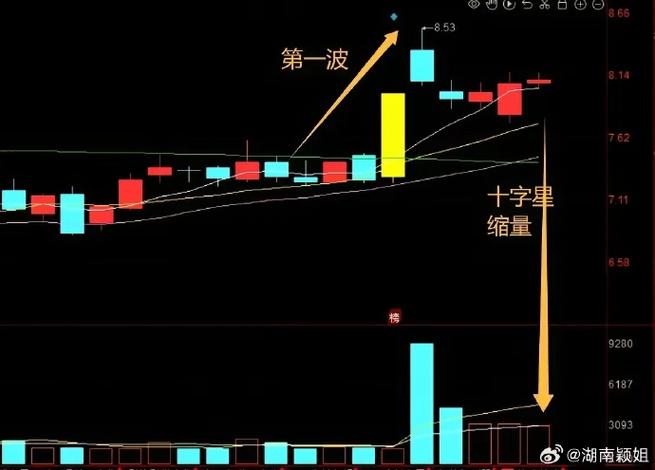 低位缩量十字星形态分析_十字星k线图解_低位横盘缩量小十字星