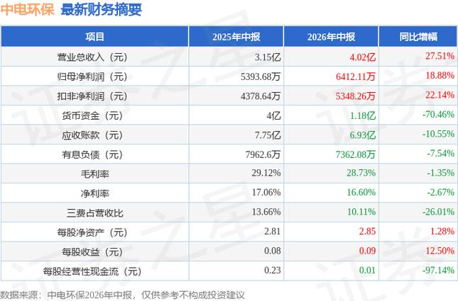 中电环保核心业务拓展_南京中电环保很烂_中电环保2025年半年报
