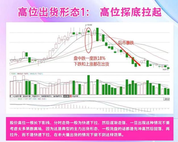 技术指标分析筹码分布_筹码洗盘集中K线形态_k线洗盘形态