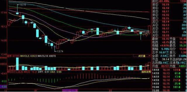 通达信宝塔线绿翻红选股公式_MACD指标选股技巧_股票顺势而为策略