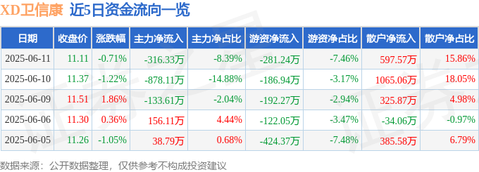 卫信康603676一季报分析_603676股票_XD卫信康603676资金流向