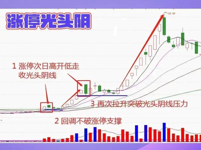 极限洗盘识别_量化交易博弈_出货 洗盘