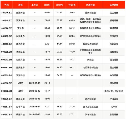 IPO市场收紧情况分析_下周发行的新股一览表_A股零新股申购零上会企业零上市新股