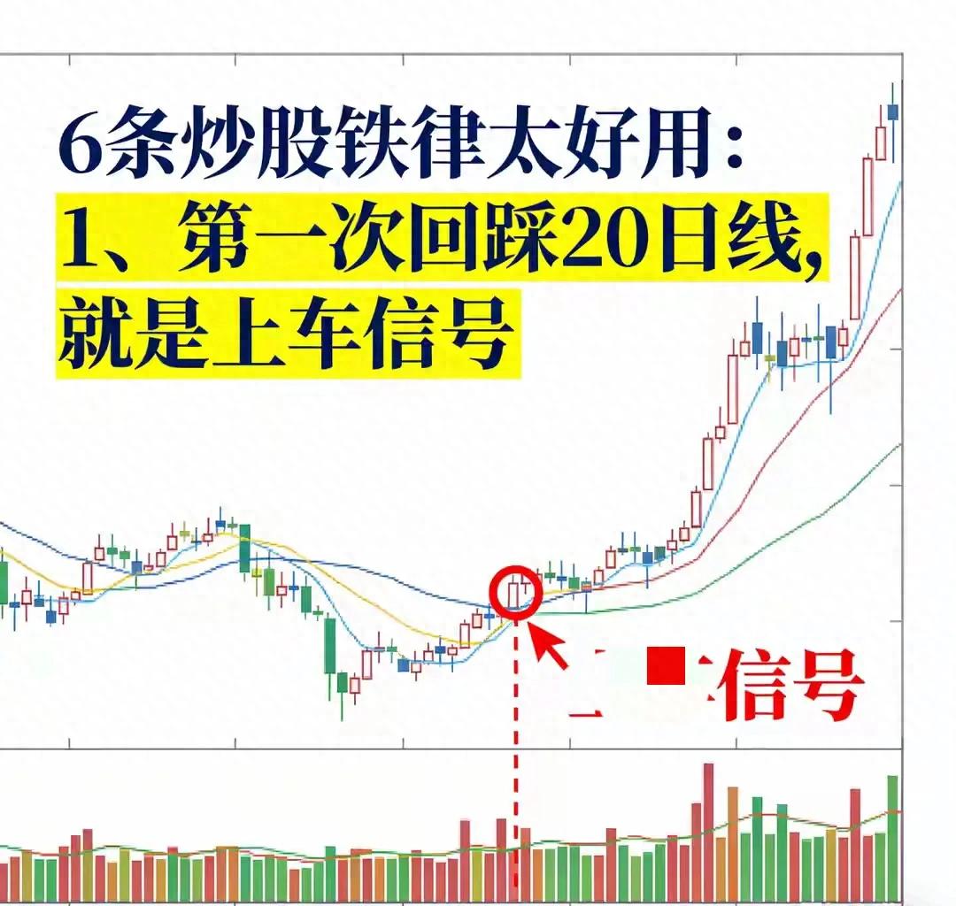 均线系统交易信号_首次回踩20日线_什么是均线节点
