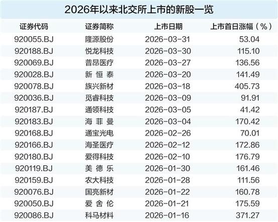 北交所新股上市表现优异_北交所新股发行上市提速_2026年2月份新股申购