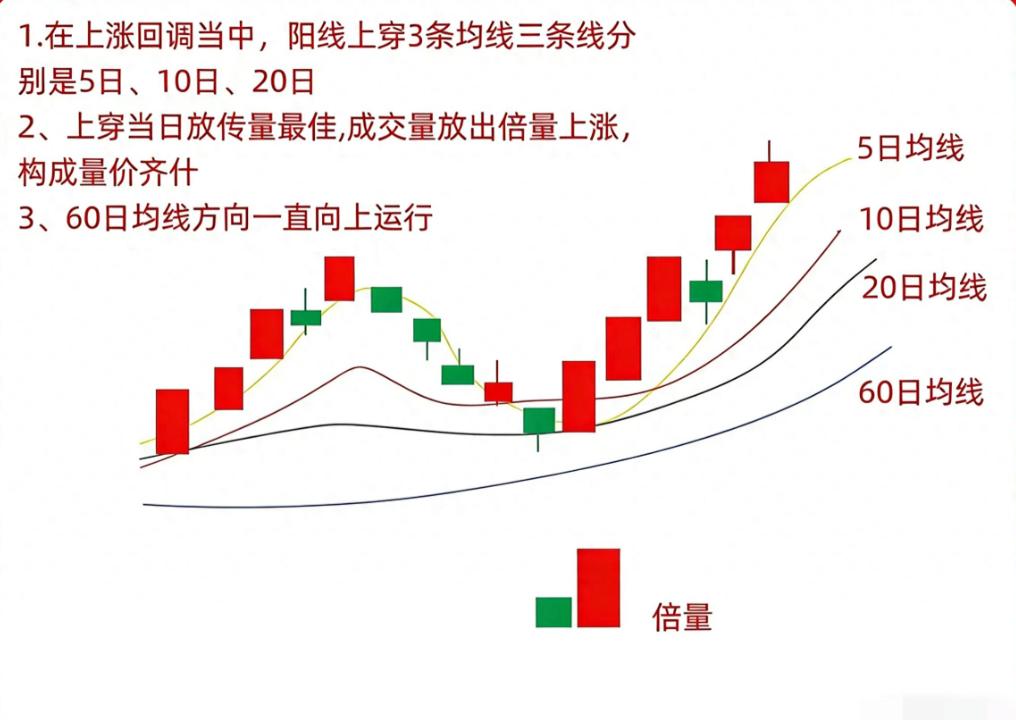 三龙戏珠均线战法详解_散户炒股亏损原因_什么是均线节点