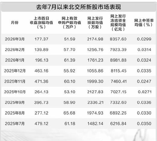 北交所2026年上市公司数量_北交所前四个月募资额增长_2026年2月份新股申购