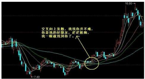 均线战法_选股技巧_什么是均线节点