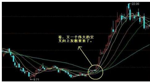 均线战法_选股技巧_什么是均线节点