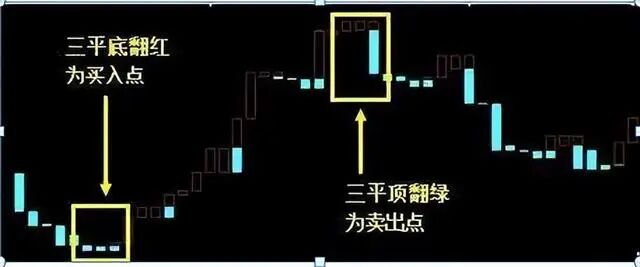 宝塔线指标交易策略_宝塔线三平底翻红选股_三平底翻红买入法详解