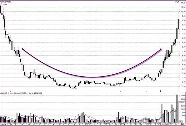 十字星的各种组合图解_尖底圆弧底头肩底双底上涨三角形_K线形态买卖点