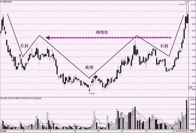 尖底圆弧底头肩底双底上涨三角形_K线形态买卖点_十字星的各种组合图解
