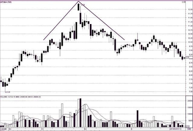 尖底圆弧底头肩底双底上涨三角形_十字星的各种组合图解_K线形态买卖点