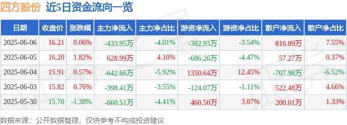 2025年6月6日四方股份股票行情及资金流向全解析