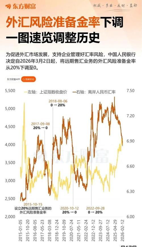 企业远期购汇成本下降_央行远期售汇风险准备金率下调至0_2026年10月下调存款准备金