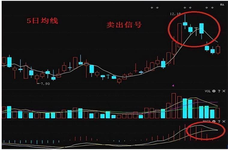 K线图看涨信号教程：3招看懂成交量、价格和均线