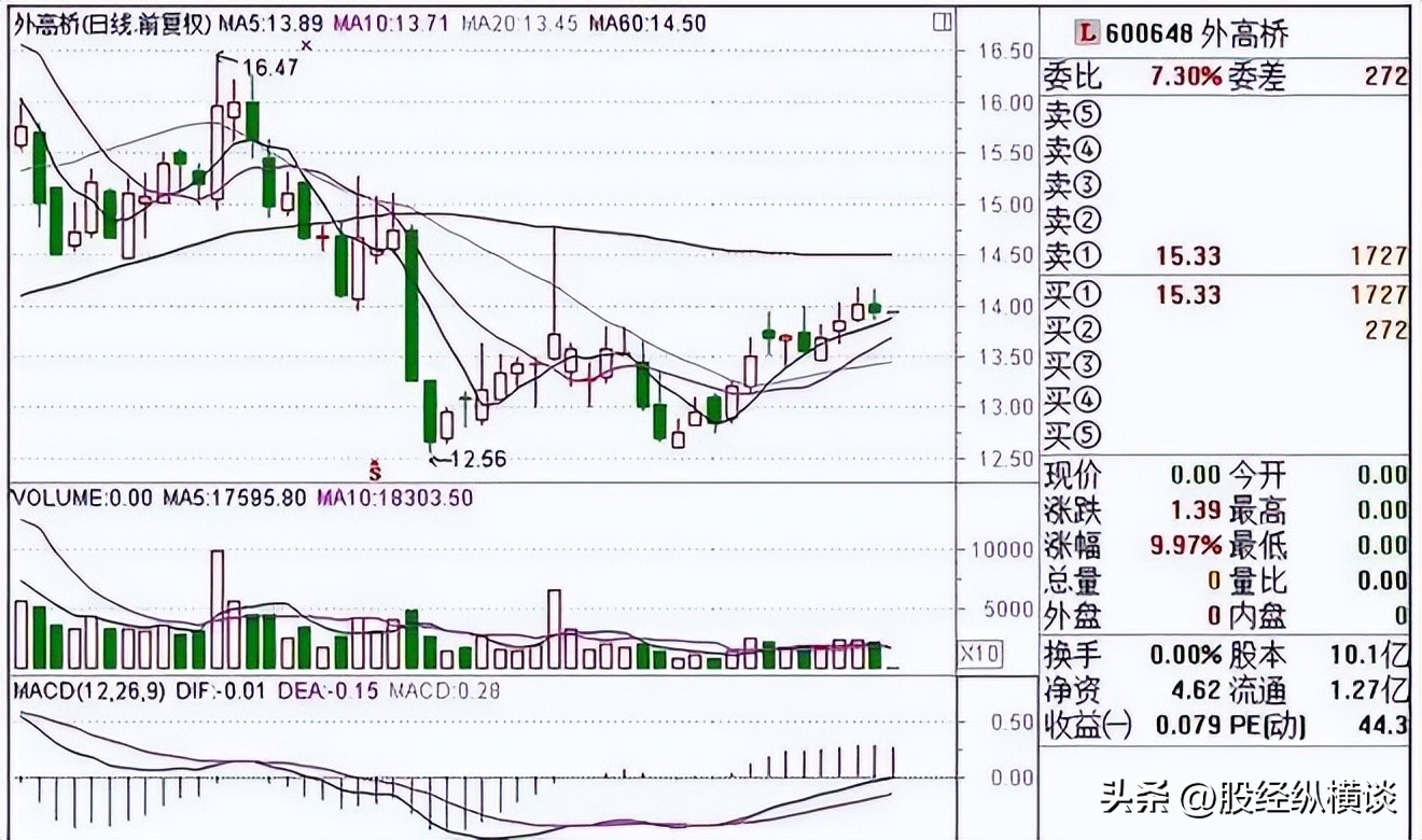 股票市场经验积累_集合竞价选强势股_股市开盘前竞价买卖