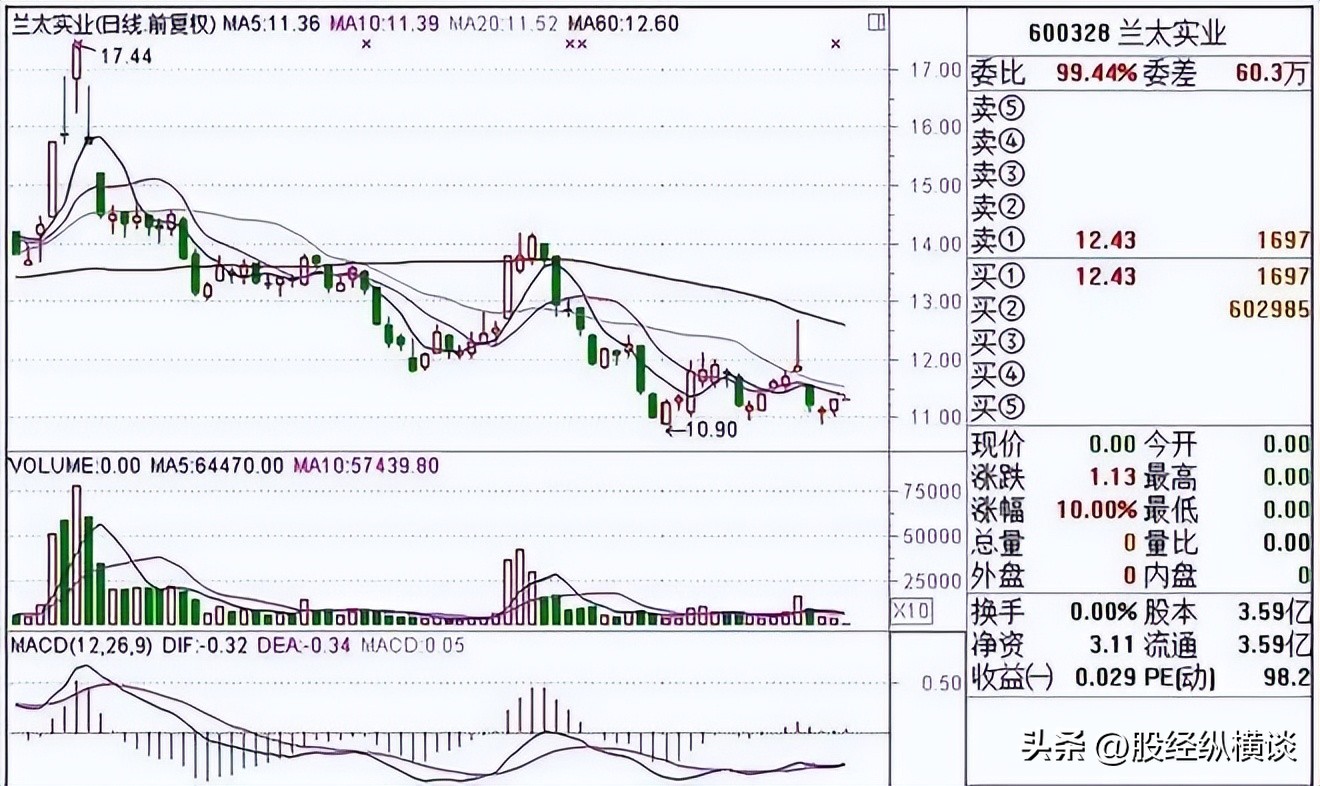 股票市场经验积累_集合竞价选强势股_股市开盘前竞价买卖