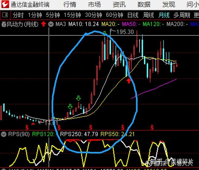 通达信RPS曲线选股公式_欧奈尔CANSLIM选股策略_通达信宝塔线选股公式