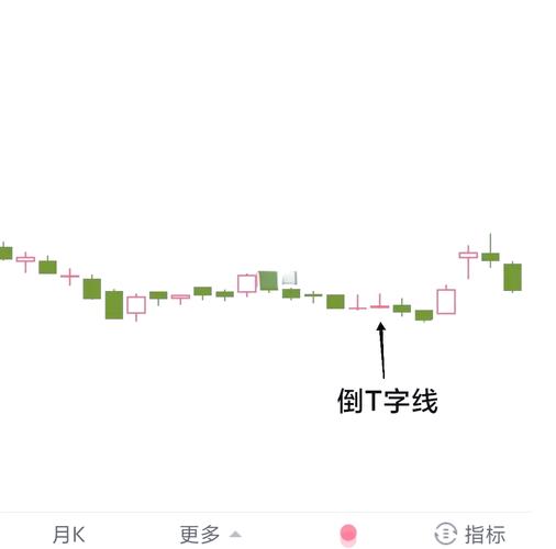 股市中t是什么意思_K线形态分析_T字线上档倒T字线一字线实战应用