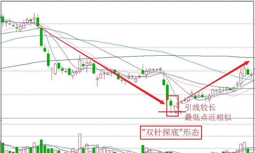 三次探底三次突破_k线图看涨信号教程视频播放_技术分析价格行为识别