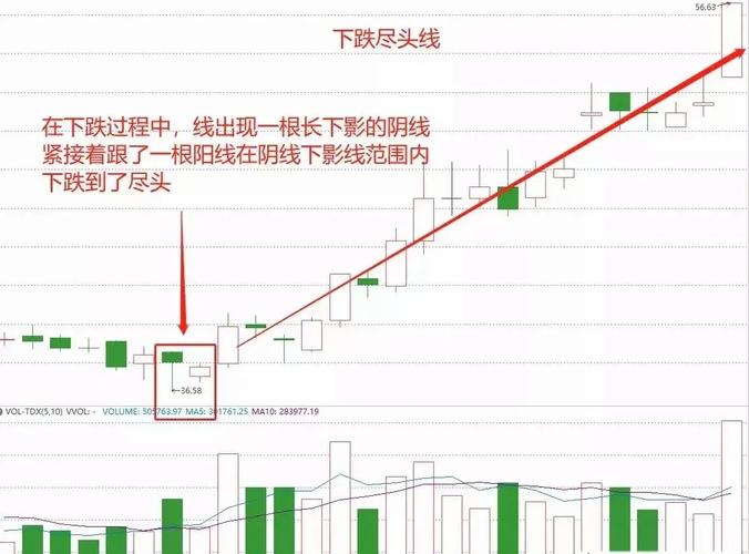 如何识别止跌K线_止跌K线形态_吊颈线和锤头线
