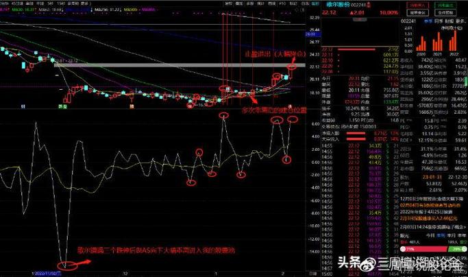 乖离率指标用法：散户别再叠加MACD和KDJ了，一个乖离率就够了