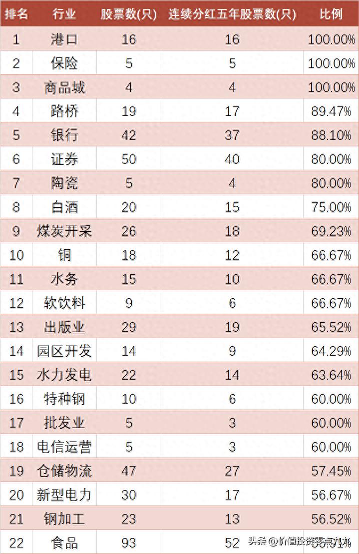 稳定分红股票_连续五年分红A股_分红 股票