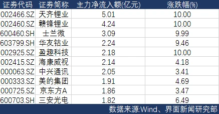 A股普涨行情_深证成指大涨_资金流向分析_尾盘净流入资金