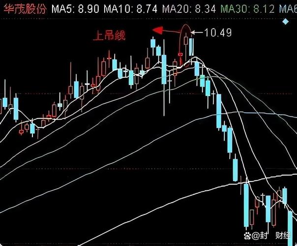 基础K线形态_K线实战应用_吊颈线和锤头线