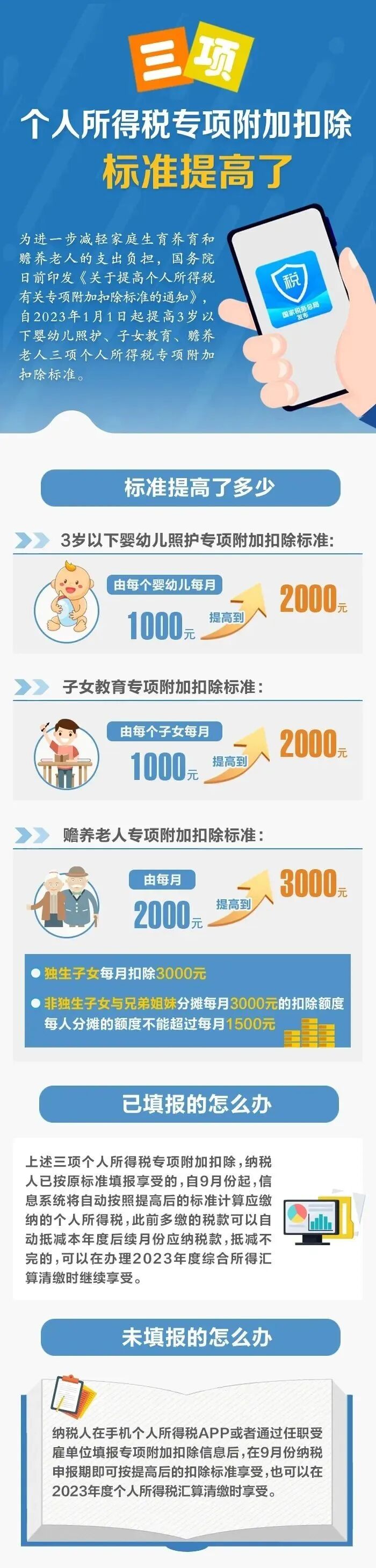 个税增加子女教育_提高个税专项附加扣除标准_个税专项附加扣除标准调整