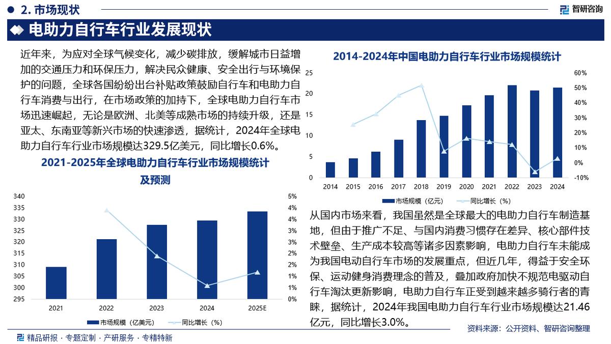 电动自行车市场前景_电助力自行车市场分析_电助力自行车行业发展趋势