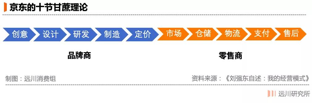 京东供应链效率_京东可持续低价策略_京东国美和苏宁哪个好