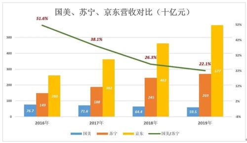 京东国美苏宁哪个好？国美已掉队，不如前两者