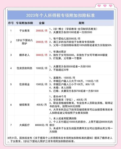 个税增加子女教育_3岁以下婴幼儿照护专项附加扣除_提高专项附加扣除标准