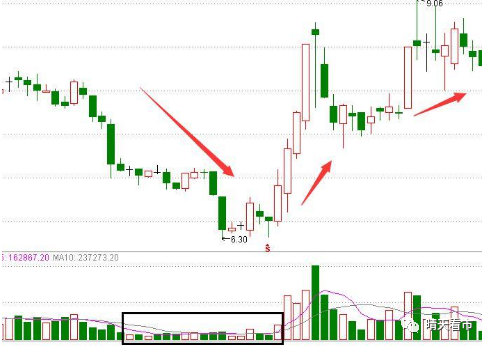 上升通道缩量下跌买入时机_下跌缩量买入_缩量下跌买入技巧