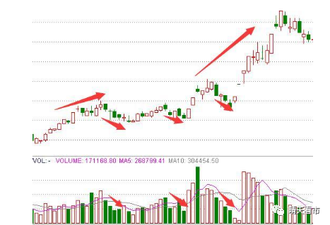 上升通道缩量下跌买入时机_下跌缩量买入_缩量下跌买入技巧