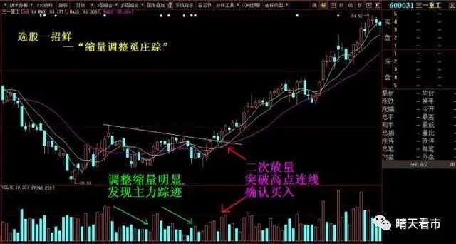 上升通道缩量下跌买入时机_缩量下跌买入技巧_下跌缩量买入
