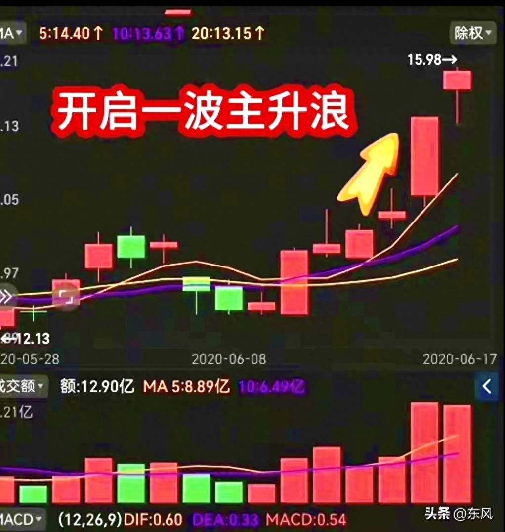 上影线试盘战法_上影线放量的平台突破_高位长上影线出货