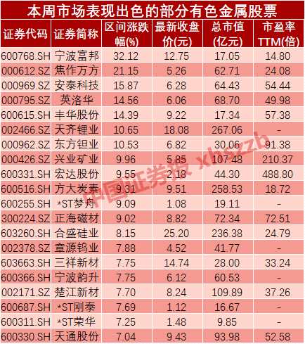 有色金属板块大揭秘，铜铝锌铅镍锡等都在这啦